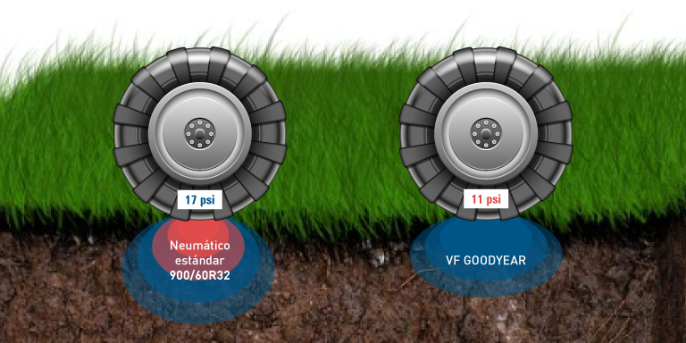 Tractores agrícolas con llantas de baja presión optimizan la productividad y reducen el impacto en el suelo.